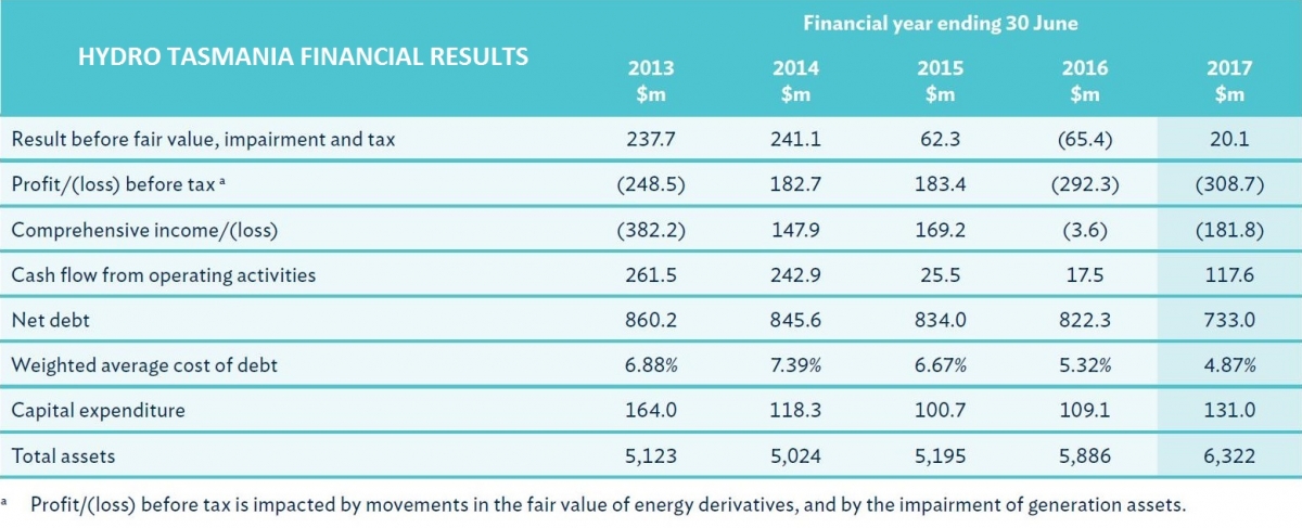 strong recovery 17 table